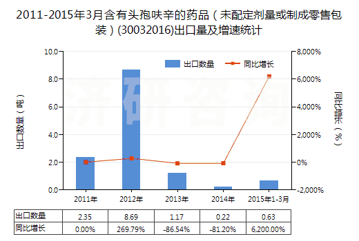 2011-2015年3月含有頭孢呋辛的藥品（未配定劑量或制成零售包裝）(30032016)出口量及增速統(tǒng)計